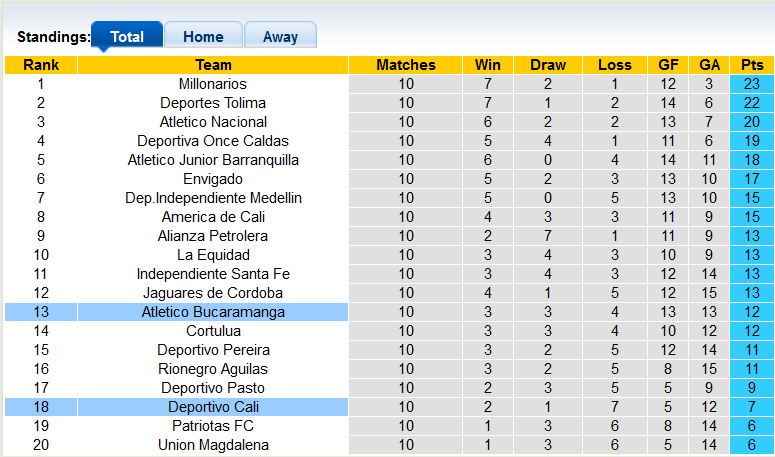 Nhận định, soi kèo Bucaramanga vs Deportivo Cali, 6h05 ngày 17/3 - Ảnh 4