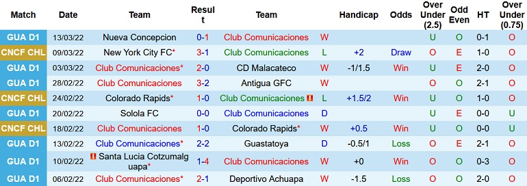 Nhận định, soi kèo Comunicaciones vs New York City, 7h00 ngày 16/3 - Ảnh 2