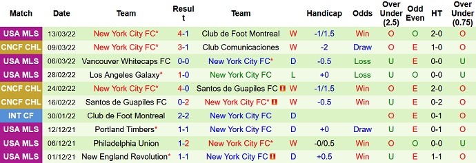Nhận định, soi kèo Comunicaciones vs New York City, 7h00 ngày 16/3 - Ảnh 4