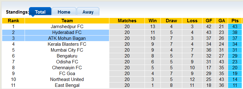 Nhận định, soi kèo Mohun Bagan vs Hyderabad, 21h ngày 16/3 - Ảnh 4