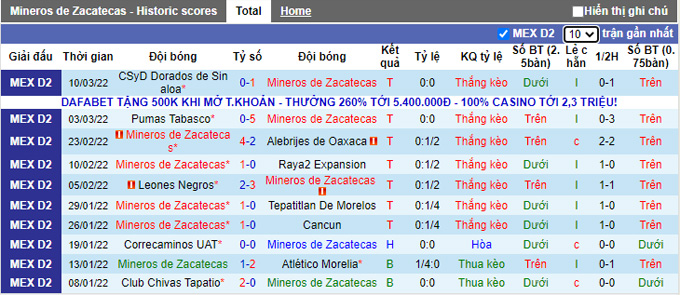 Nhận định, soi kèo Zacatecas vs Venados Yucatan, 6h00 ngày 16/3 - Ảnh 1