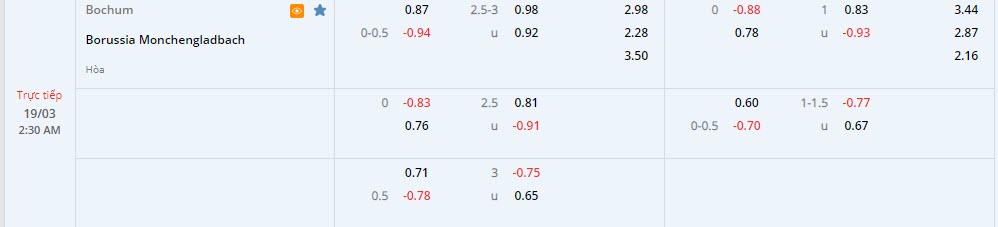 Biến động tỷ lệ kèo Bochum vs M'gladbach, 2h30 ngày 19/3 - Ảnh 1