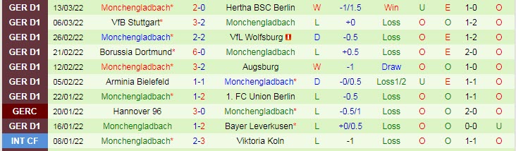 Biến động tỷ lệ kèo Bochum vs M'gladbach, 2h30 ngày 19/3 - Ảnh 3