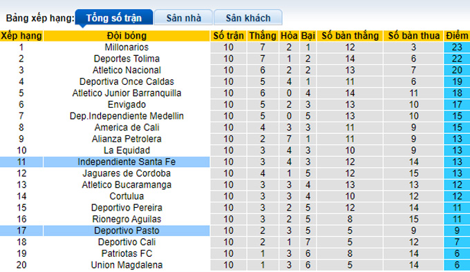 Nhận định, soi kèo Deportivo Pasto vs Ind. Santa Fe, 8h10 ngày 17/3 - Ảnh 4