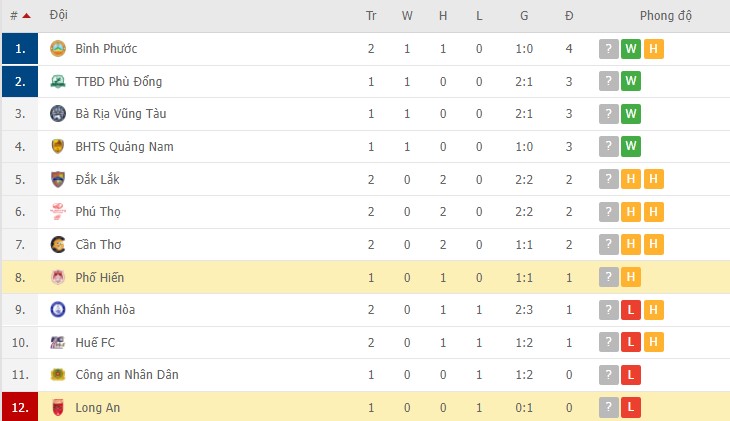 Nhận định, soi kèo Long An vs Phố Hiến, 17h00 ngày 17/03 - Ảnh 2