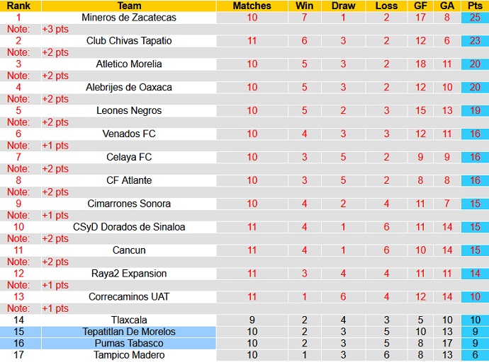 Nhận định, soi kèo Tepatitlan vs Pumas Tabasco, 6h00 ngày 18/3 - Ảnh 1