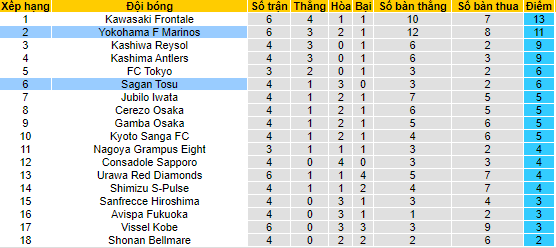 Nhận định, soi kèo Yokohama Marinos vs Sagan Tosu, 17h ngày 18/3 - Ảnh 4