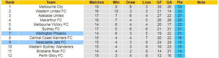 Phân tích kèo hiệp 1 Newcastle Jets vs Wellington Phoenix, 15h45 ngày 18/3 - Ảnh 4