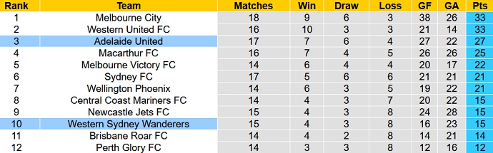 Soi kèo phạt góc Adelaide United vs Western Sydney, 15h35 ngày 16/3 - Ảnh 1