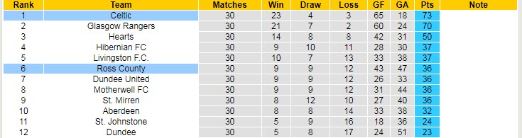 Nhận định, soi kèo Celtic vs Ross County, 22h ngày 19/3 - Ảnh 4