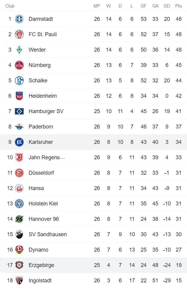Nhận định, soi kèo Erzgebirge Aue vs Karlsruher, 0h30 ngày 19/3 - Ảnh 4