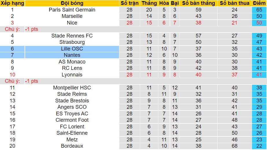 Nhận định, soi kèo Nantes vs Lille, 03h00 ngày 20/03 - Ảnh 2