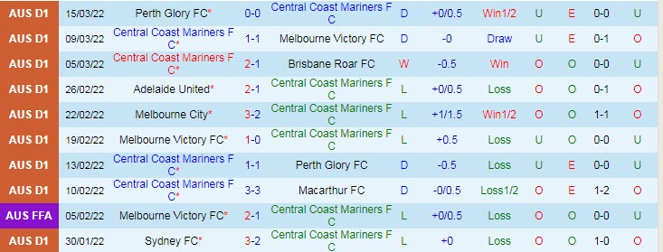 Nhận định, soi kèo Central Coast Mariners vs Macarthur, 13h05 ngày 19/3 - Ảnh 1