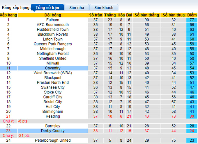 Nhận định, soi kèo Derby County vs Coventry, 19h30 ngày 19/3 - Ảnh 4