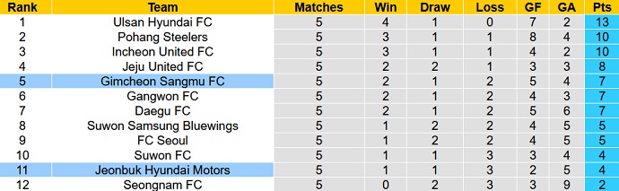 Nhận định, soi kèo Jeonbuk Motors vs Gimcheon Sangmu, 17h00 ngày 19/3 - Ảnh 1