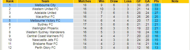 Nhận định, soi kèo Melbourne City vs Melbourne Victory, 15h45 ngày 19/3 - Ảnh 4