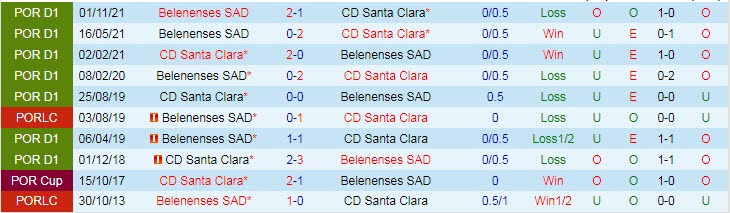Nhận định, soi kèo Santa Clara vs Belenenses, 1h ngày 20/3 - Ảnh 3