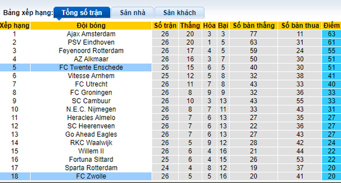 Nhận định, soi kèo Twente vs Zwolle, 2h00 ngày 20/3 - Ảnh 4