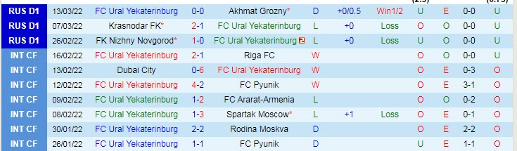 Nhận định, soi kèo Ural vs Khimki, 16h ngày 19/3 - Ảnh 1