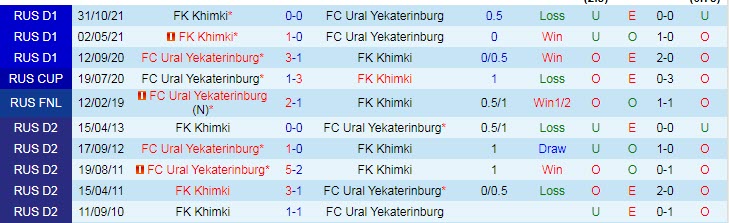 Nhận định, soi kèo Ural vs Khimki, 16h ngày 19/3 - Ảnh 3