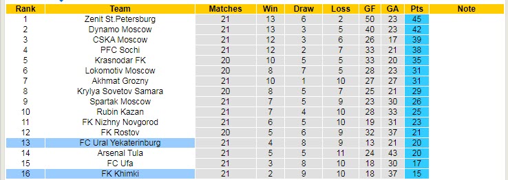 Nhận định, soi kèo Ural vs Khimki, 16h ngày 19/3 - Ảnh 5