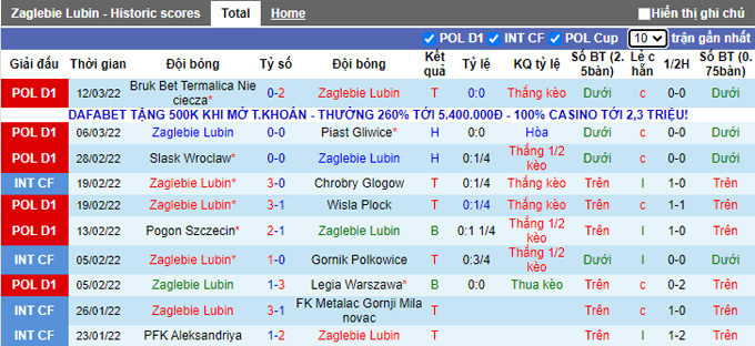 Nhận định, soi kèo Zaglebie Lubin vs Warta Poznan, 0h00 ngày 19/3 - Ảnh 1