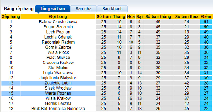 Nhận định, soi kèo Zaglebie Lubin vs Warta Poznan, 0h00 ngày 19/3 - Ảnh 4