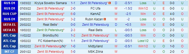 Nhận định, soi kèo Zenit vs Arsenal Tula, 23h30 ngày 19/3 - Ảnh 1