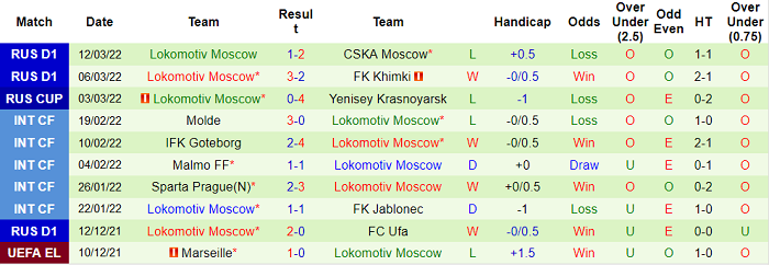 Nhận định, soi kèo Akhmat Grozny vs Lokomotiv, 20h30 ngày 19/3 - Ảnh 2