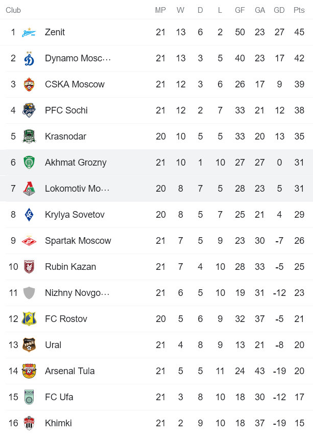 Nhận định, soi kèo Akhmat Grozny vs Lokomotiv, 20h30 ngày 19/3 - Ảnh 4