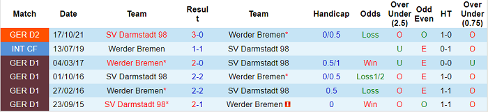 Nhận định, soi kèo Bremen vs Darmstadt, 2h30 ngày 20/3 - Ảnh 3