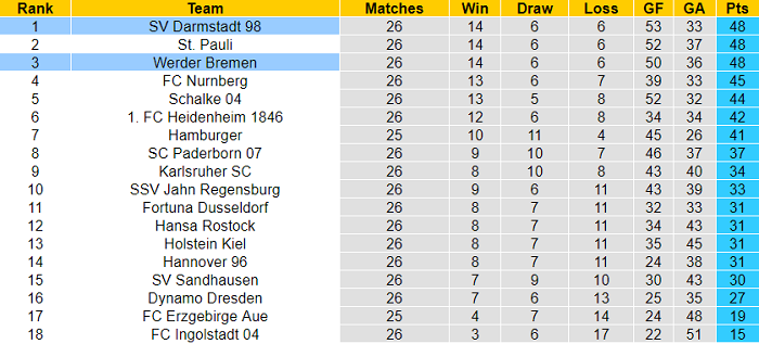 Nhận định, soi kèo Bremen vs Darmstadt, 2h30 ngày 20/3 - Ảnh 4
