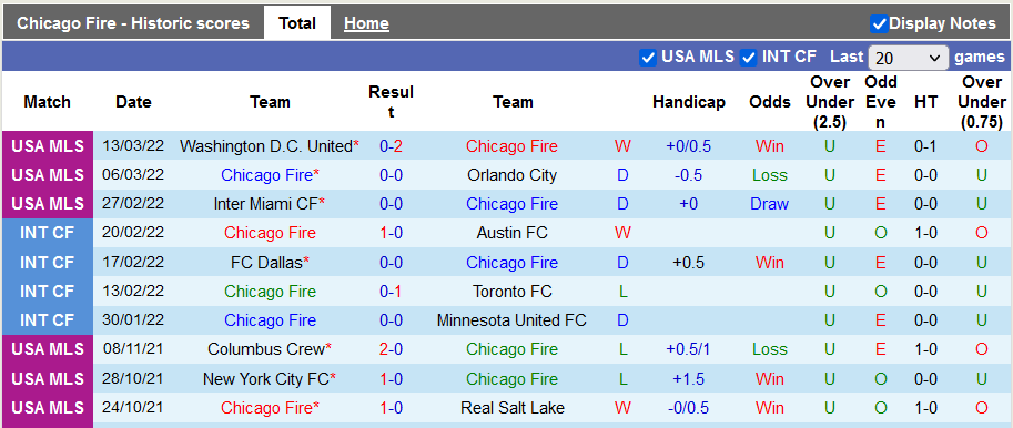 Nhận định, soi kèo Chicago Fire vs Sporting Kansas, 5h07 ngày 20/3 - Ảnh 1