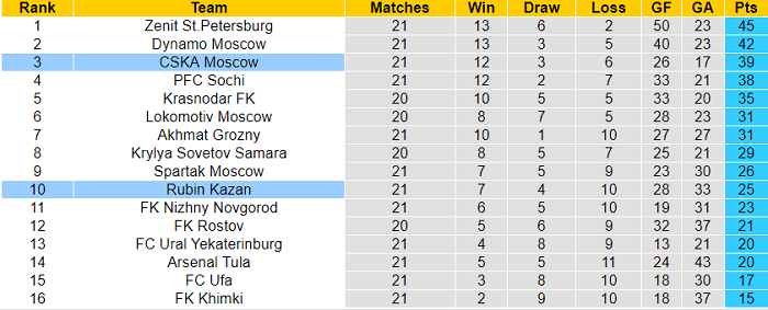 Nhận định, soi kèo CSKA Moscow vs Rubin Kazan, 18h ngày 20/3 - Ảnh 4