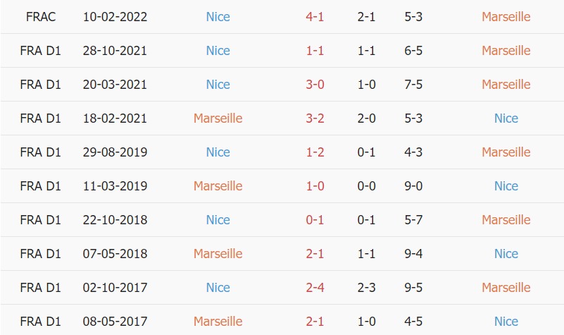 Nhận định, soi kèo Marseille vs Nice, 02h45 ngày 21/03 - Ảnh 4