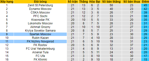 Nhận định, soi kèo Nizhny Novgorod vs Spartak, 18h ngày 19/3 - Ảnh 5