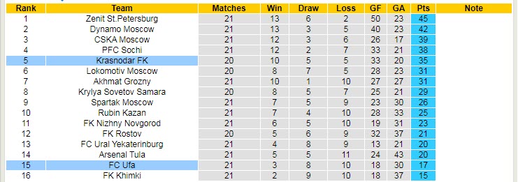 Nhận định, soi kèo Ufa vs Krasnodar, 18h ngày 20/3 - Ảnh 4