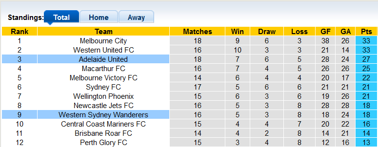 Nhận định, soi kèo Western Sydney vs Adelaide, 15h05 ngày 20/3 - Ảnh 4