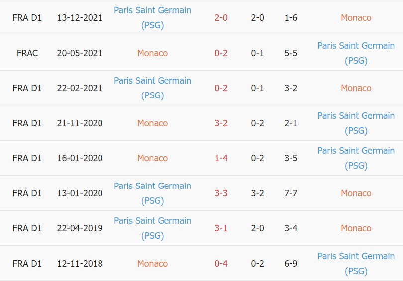 Phân tích kèo hiệp 1 Monaco vs PSG, 19h00 ngày 20/03 - Ảnh 3