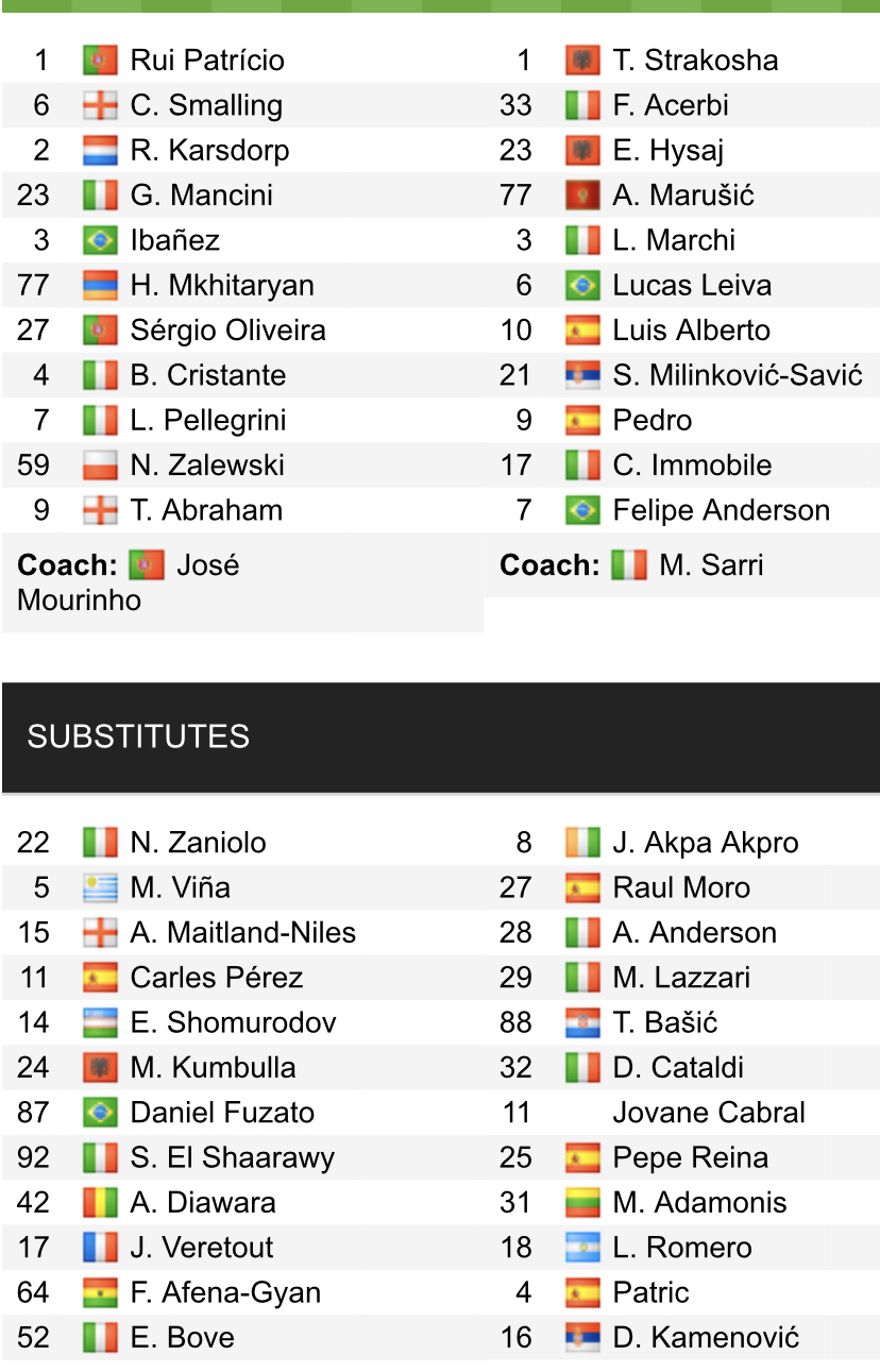 Đội hình ra sân chính thức Roma vs Lazio, 0h ngày 21/3 (cập nhật) - Ảnh 1