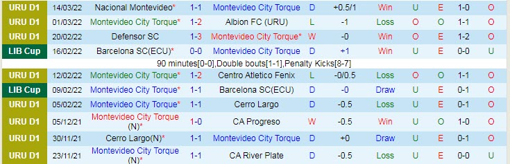 Nhận định, soi kèo Montevideo City Torque vs Danubio, 7h15 ngày 22/3 - Ảnh 1