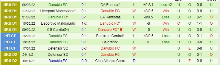 Nhận định, soi kèo Montevideo City Torque vs Danubio, 7h15 ngày 22/3 - Ảnh 2