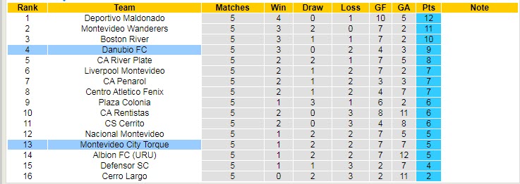Nhận định, soi kèo Montevideo City Torque vs Danubio, 7h15 ngày 22/3 - Ảnh 4