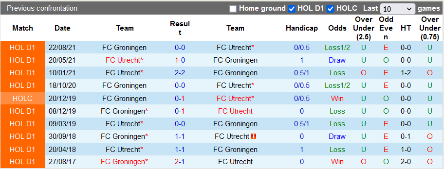 Nhận định, soi kèo Utrecht vs Groningen, 18h15 ngày 20/3 - Ảnh 3