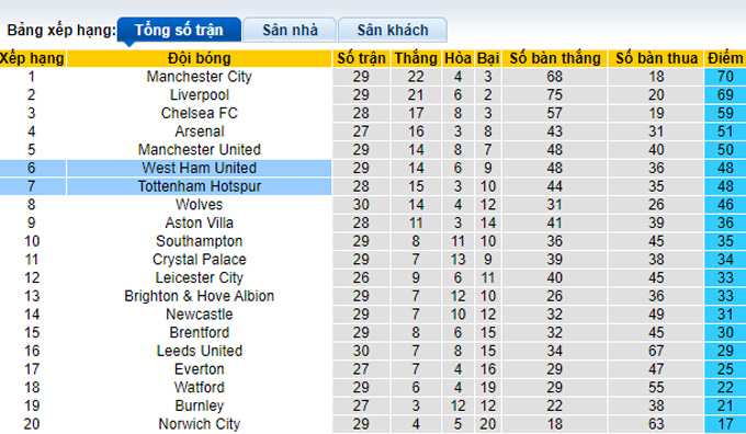 Phân tích kèo hiệp 1 Tottenham vs West Ham, 23h30 ngày 20/3 - Ảnh 4