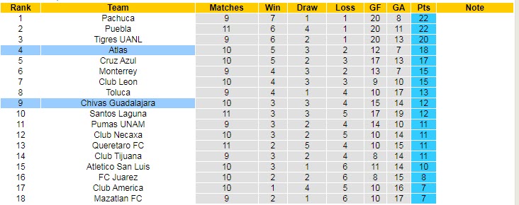 Soi kèo phạt góc Atlas vs Guadalajara Chivas, 8h ngày 21/3 - Ảnh 4