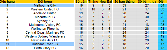 Nhận định, soi kèo Brisbane Roar vs Melbourne City, 15h35 ngày 23/3 - Ảnh 4