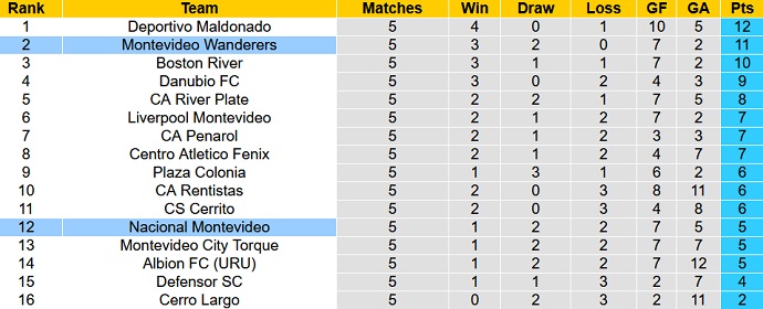 Nhận định, soi kèo Mvo Wanderers vs Nacional, 5h30 ngày 21/3 - Ảnh 1