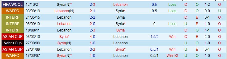 Biến động tỷ lệ kèo Lebanon vs Syria, 19h ngày 24/3 - Ảnh 5