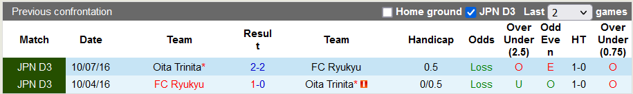 Nhận định, soi kèo Oita Trinita vs Ryukyu, 17h00 ngày 23/3 - Ảnh 3